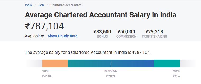 Average Chartered Accountant Salary in India