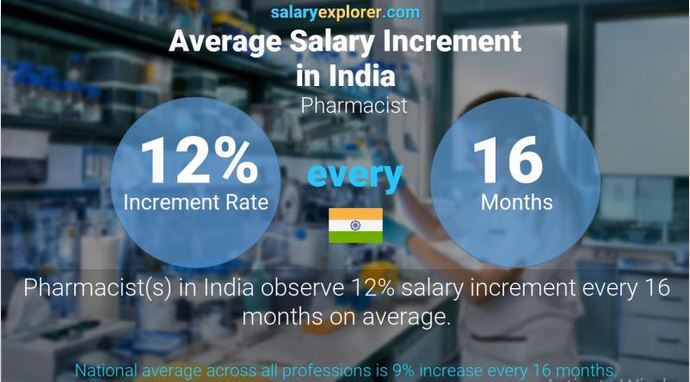 Average Annual Salary Increment Percentage in India