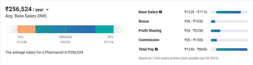 Average Pharmacist Salary in India