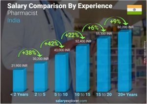 salary pharmacist engineer biostatistician biomedical affects salaries swaziland