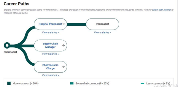 Pharmacist Career Path