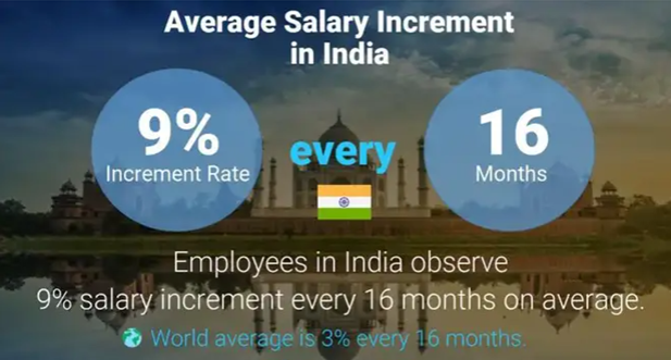 Average Annual Salary Increment Percentage in India