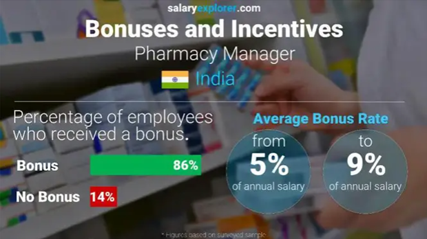 Pharmacist Bonus and Incentive Rates in India