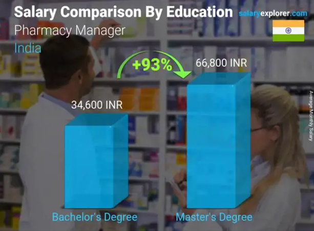 Pharmacist salary comparison by education