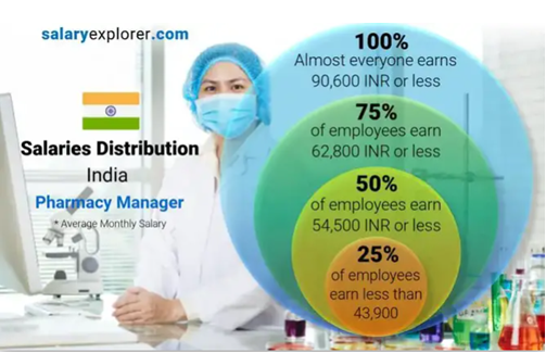 Pharmacist Salary Distribution in India